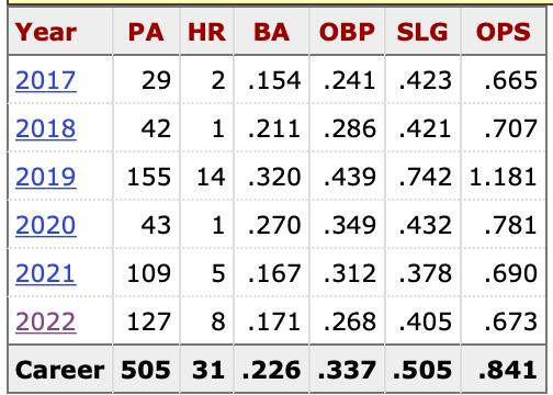 Jordan Luplow Career vs. Left Hand Pitchers
